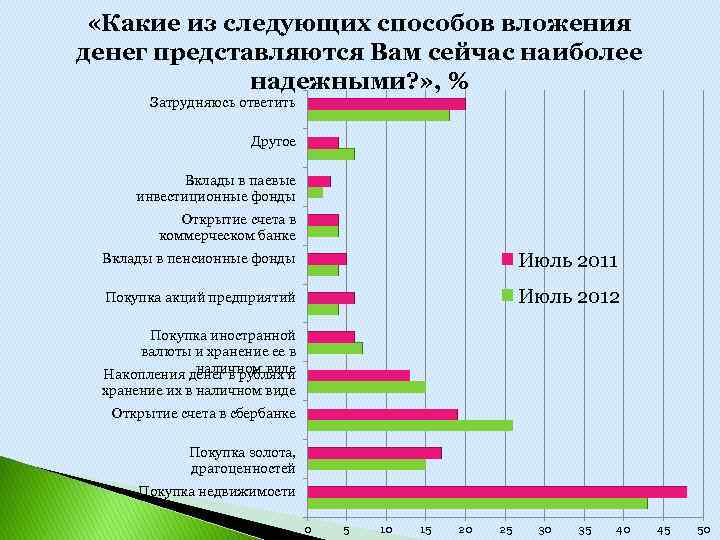  «Какие из следующих способов вложения денег представляются Вам сейчас наиболее надежными? » ,