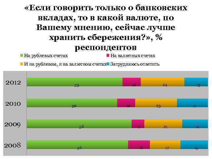  «Если говорить только о банковских вкладах, то в какой валюте, по Вашему мнению,