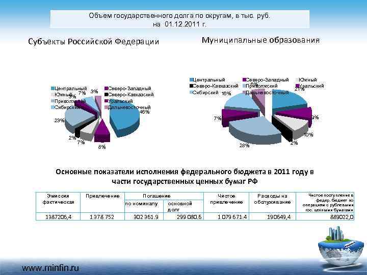 Объем государственного долга по округам, в тыс. руб. на 01. 12. 2011 г. Муниципальные