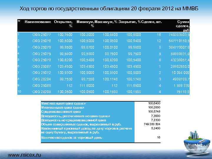 Ход торгов по государственным облигациям 20 февраля 2012 на ММВБ № Наименование Открытие, %