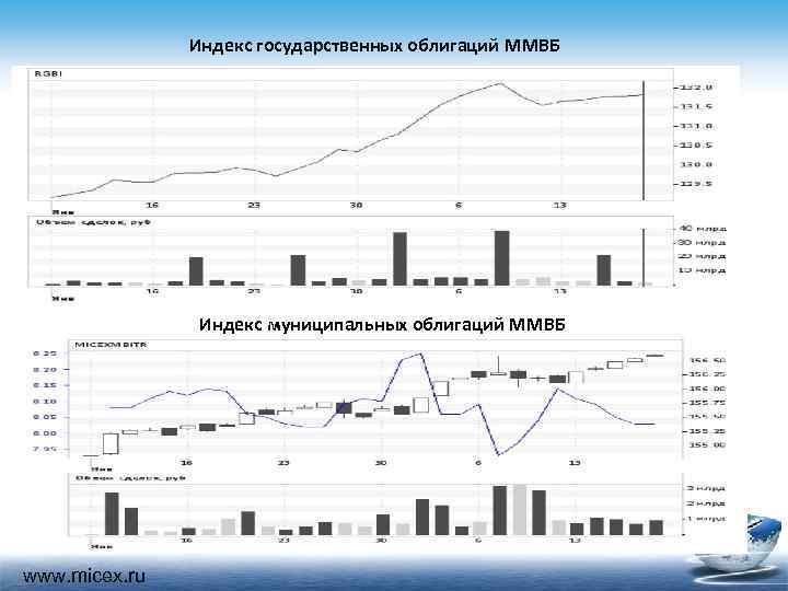 Индекс государственных облигаций ММВБ Индекс муниципальных облигаций ММВБ www. micex. ru 