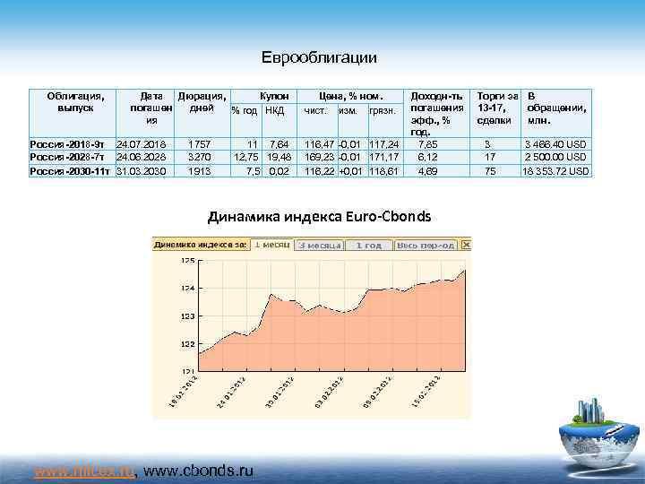Еврооблигации Облигация, выпуск Россия-2018 -9 т Россия-2028 -7 т Дата Дюрация, Купон погашен дней