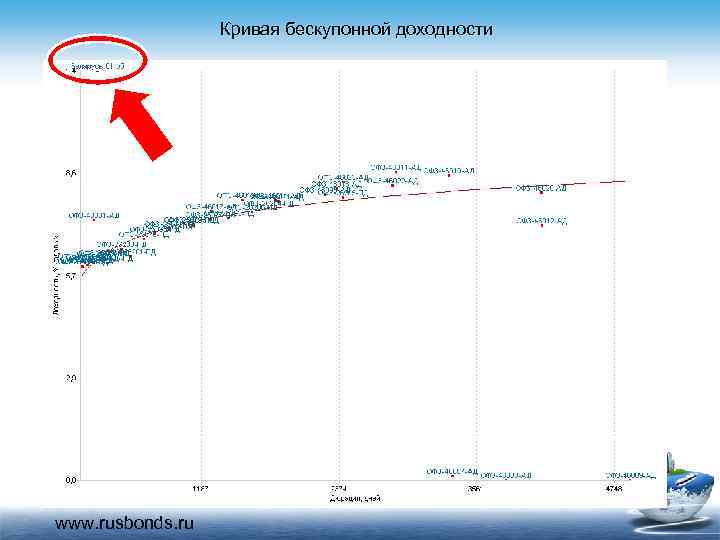 Кривая бескупонной доходности www. rusbonds. ru 