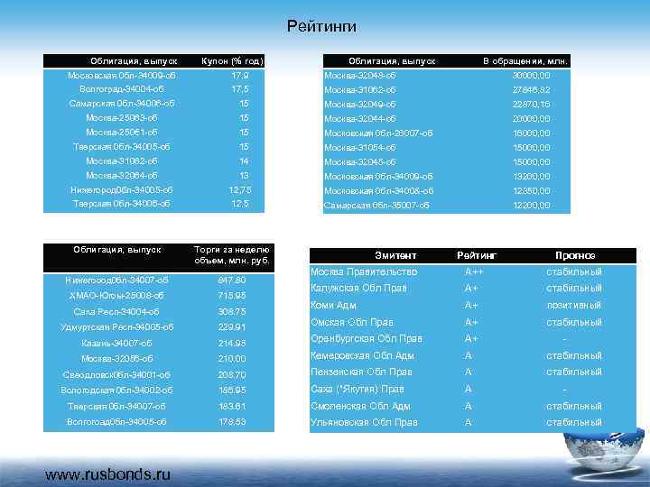 Рейтинги Облигация, выпуск Купон (% год) Облигация, выпуск В обращении, млн. Московская 0 бл-34009