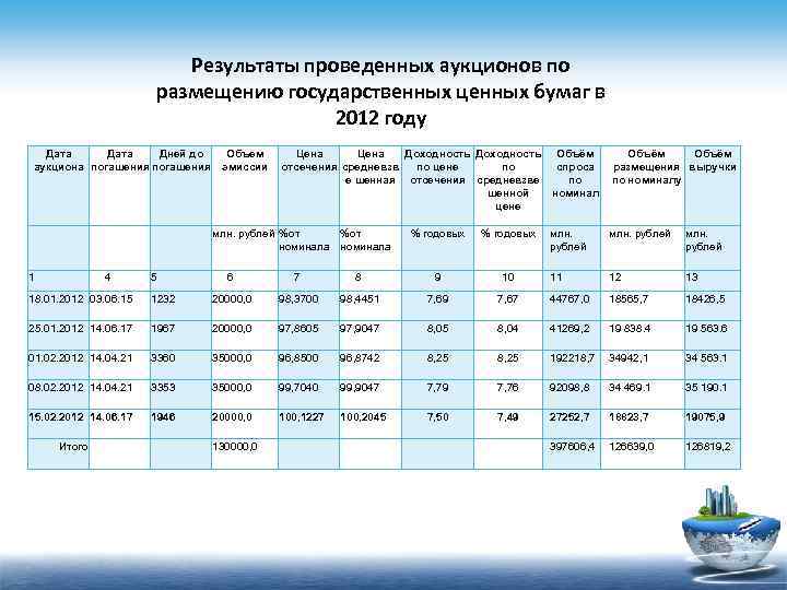 Результаты проведенных аукционов по размещению государственных ценных бумаг в 2012 году Дата Дней до