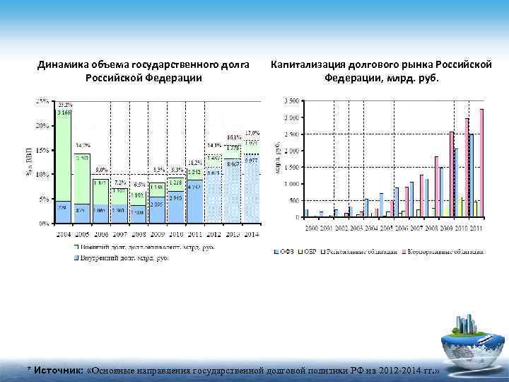 Динамика объема государственного долга Российской Федерации Капитализация долгового рынка Российской Федерации, млрд. руб. *