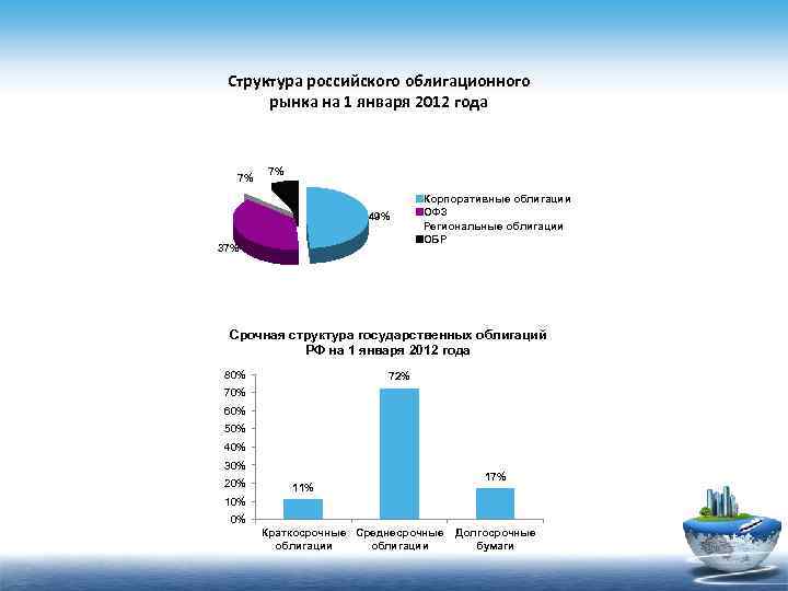 Структура российского облигационного рынка на 1 января 2012 года 7% 7% 49% 37% Корпоративные