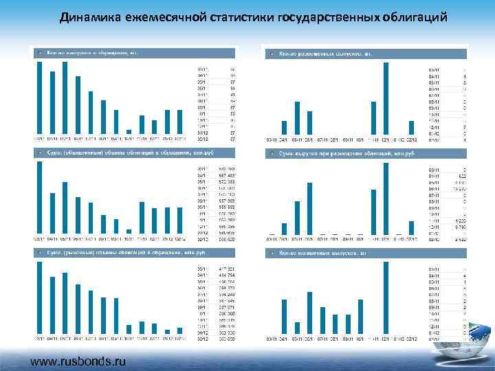 Динамика ежемесячной статистики государственных облигаций www. rusbonds. ru 