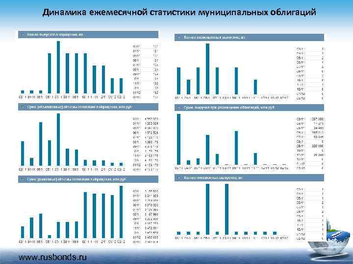 Динамика ежемесячной статистики муниципальных облигаций www. rusbonds. ru 