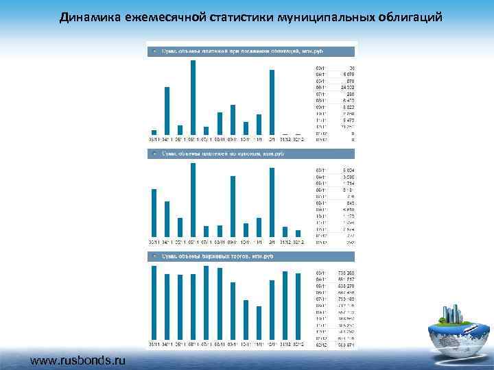 Динамика ежемесячной статистики муниципальных облигаций www. rusbonds. ru 