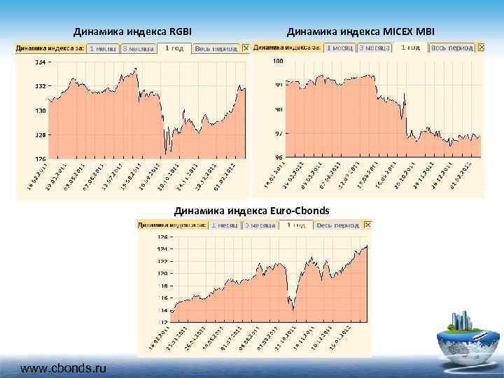 Динамика индекса RGBI Динамика индекса MICEX MBI Динамика индекса Euro-Cbonds www. cbonds. ru 