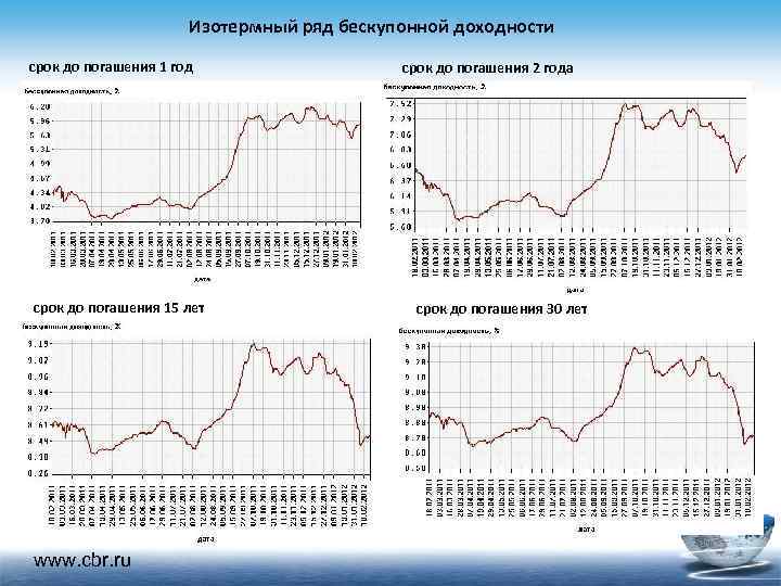 Изотермный ряд бескупонной доходности срок до погашения 1 год срок до погашения 15 лет