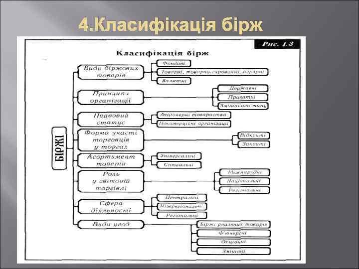 4. Класифікація бірж 