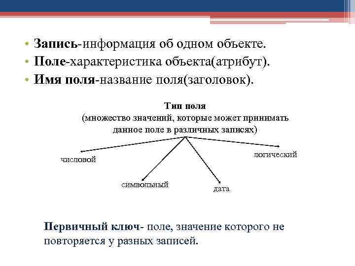  • Запись-информация об одном объекте. • Поле-характеристика объекта(атрибут). • Имя поля-название поля(заголовок). Тип