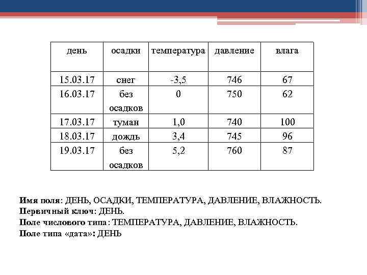 день осадки 15. 03. 17 16. 03. 17 снег без осадков туман дождь без