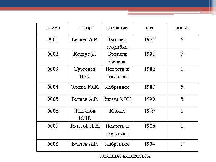 номер автор название год полка 0001 Беляев А. Р. 1987 5 0002 Кервуд Д.