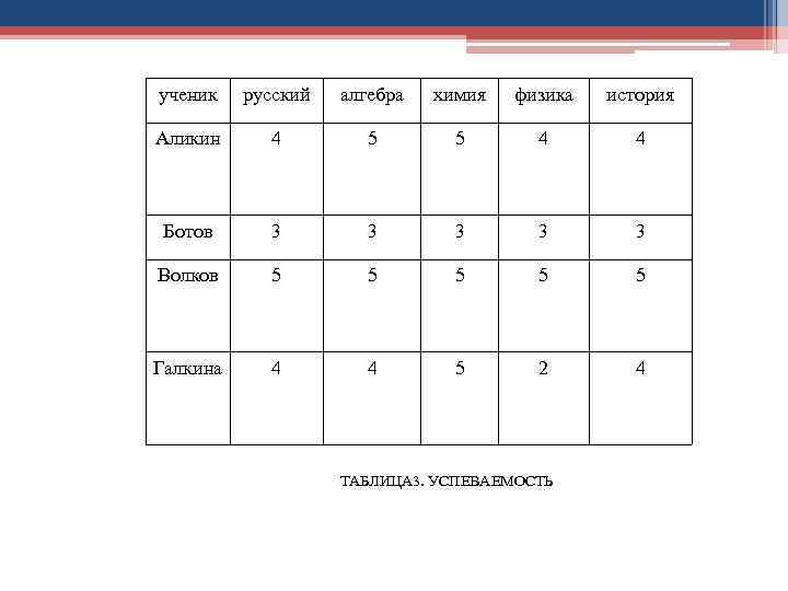 ученик русский алгебра химия физика история Аликин 4 5 5 4 4 Ботов 3