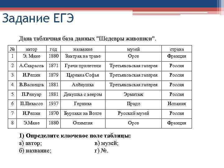 Задание ЕГЭ Дана табличная база данных "Шедевры живописи". № 1 2 3 4 автор