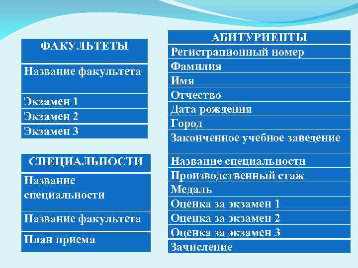 ФАКУЛЬТЕТЫ Название факультета Экзамен 1 Экзамен 2 Экзамен 3 СПЕЦИАЛЬНОСТИ Название специальности Название факультета
