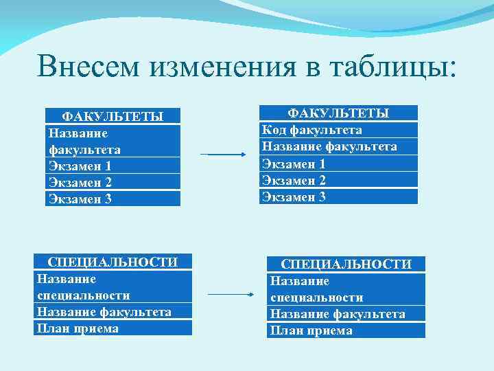 Внесем изменения в таблицы: ФАКУЛЬТЕТЫ Название факультета Экзамен 1 Экзамен 2 Экзамен 3 СПЕЦИАЛЬНОСТИ