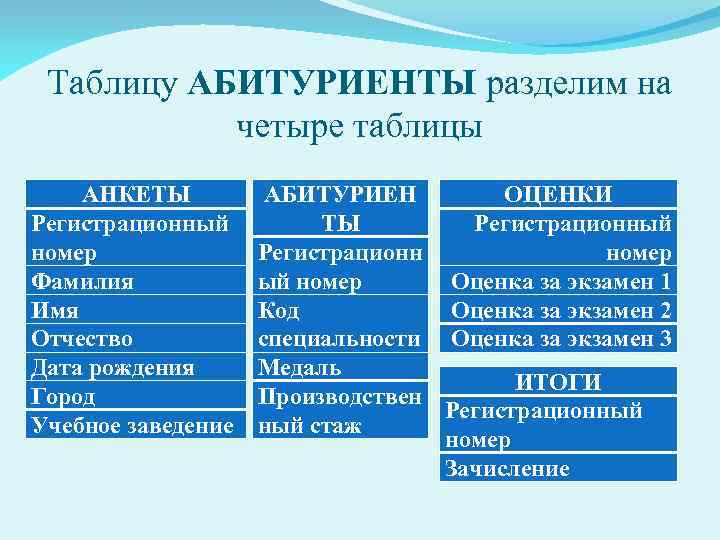 Таблицу АБИТУРИЕНТЫ разделим на четыре таблицы АНКЕТЫ Регистрационный номер Фамилия Имя Отчество Дата рождения
