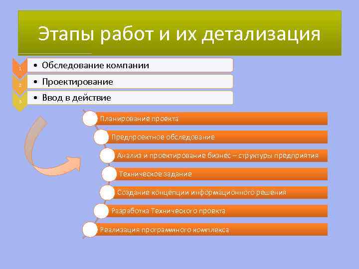 Этапы работ и их детализация 1 • Обследование компании 2 • Проектирование 3 •
