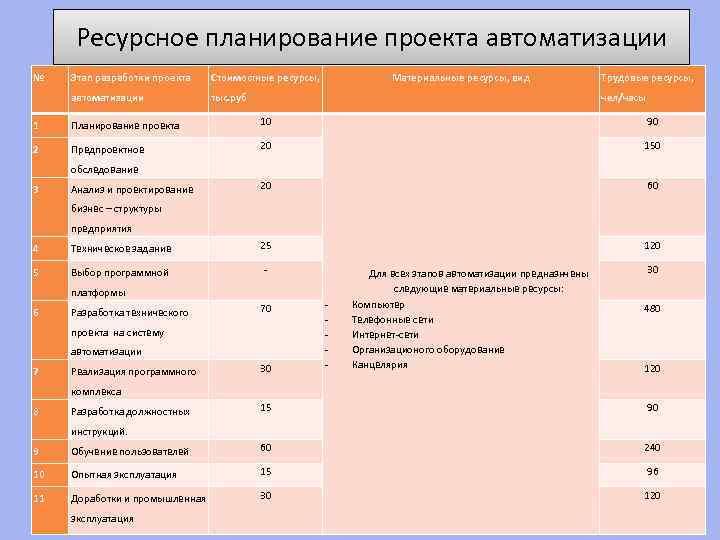 Календарно ресурсное планирование проекта