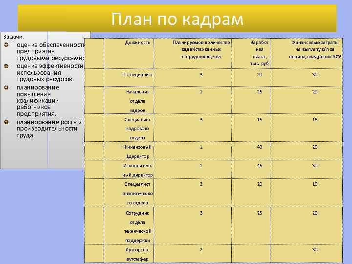 План по кадрам Задачи: оценка обеспеченности предприятия трудовыми ресурсами; оценка эффективности использования трудовых ресурсов.