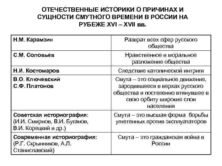 ОТЕЧЕСТВЕННЫЕ ИСТОРИКИ О ПРИЧИНАХ И СУЩНОСТИ СМУТНОГО ВРЕМЕНИ В РОССИИ НА РУБЕЖЕ XVI –