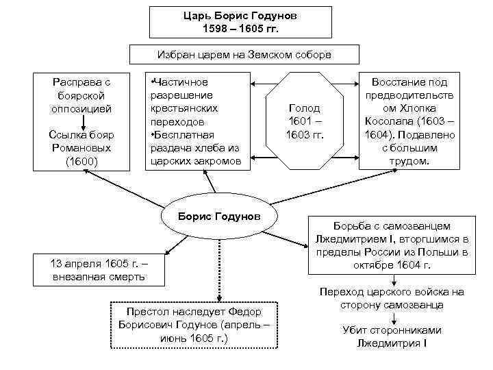 Царь Борис Годунов 1598 – 1605 гг. Избран царем на Земском соборе • Частичное