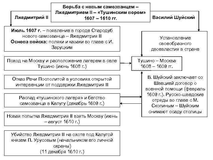 Лжедмитрий II Борьба с новым самозванцем – Лжедмитрием II – «Тушинским вором» 1607 –