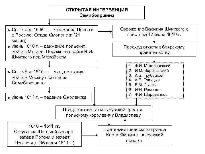 Польская интервенция кратко