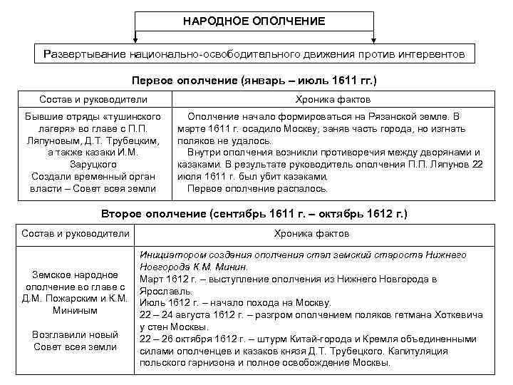 НАРОДНОЕ ОПОЛЧЕНИЕ Развертывание национально-освободительного движения против интервентов Первое ополчение (январь – июль 1611 гг.