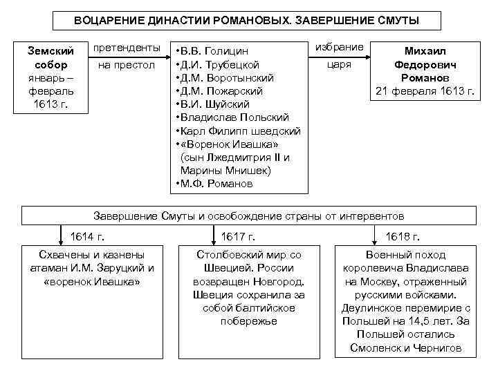 ВОЦАРЕНИЕ ДИНАСТИИ РОМАНОВЫХ. ЗАВЕРШЕНИЕ СМУТЫ Земский собор январь – февраль 1613 г. претенденты на