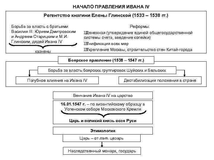 НАЧАЛО ПРАВЛЕНИЯ ИВАНА IV Регентство княгини Елены Глинской (1533 – 1538 гг. ) Борьба