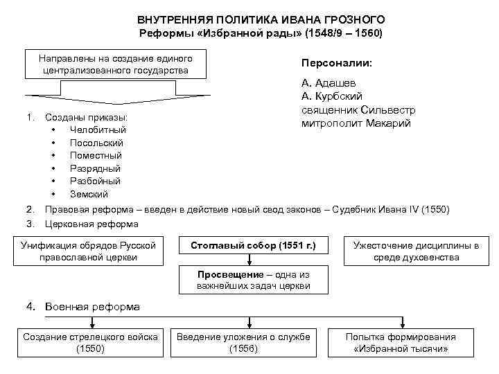 ВНУТРЕННЯЯ ПОЛИТИКА ИВАНА ГРОЗНОГО Реформы «Избранной рады» (1548/9 – 1560) Направлены на создание единого