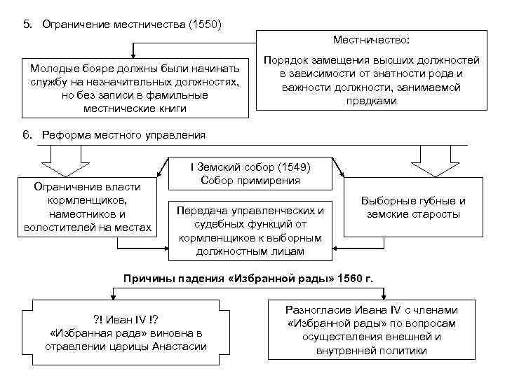 5. Ограничение местничества (1550) Местничество: Молодые бояре должны были начинать службу на незначительных должностях,