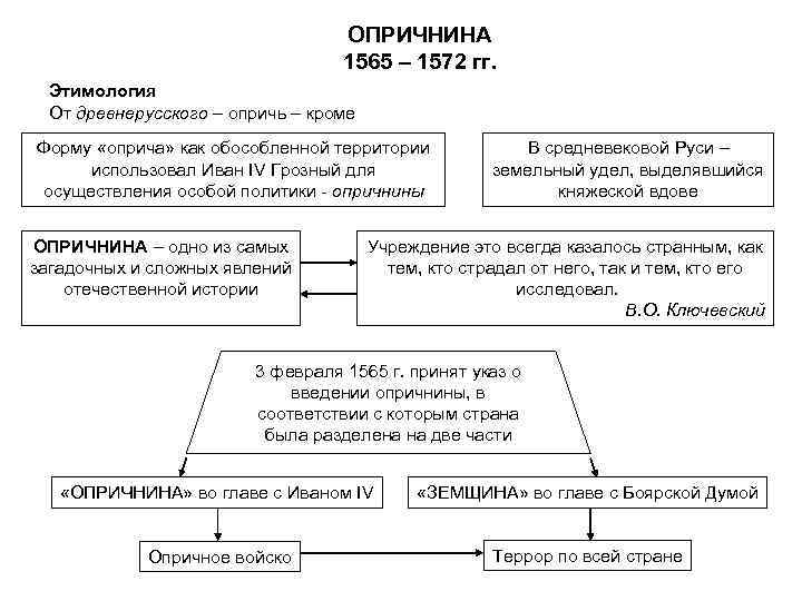 Заполните пропуски в схеме опричнина ивана грозного история 7 класс