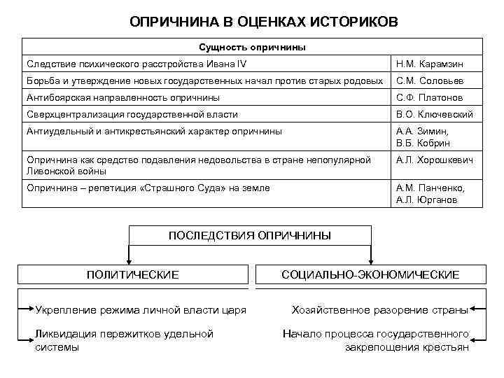 ОПРИЧНИНА В ОЦЕНКАХ ИСТОРИКОВ Сущность опричнины Следствие психического расстройства Ивана IV Н. М. Карамзин