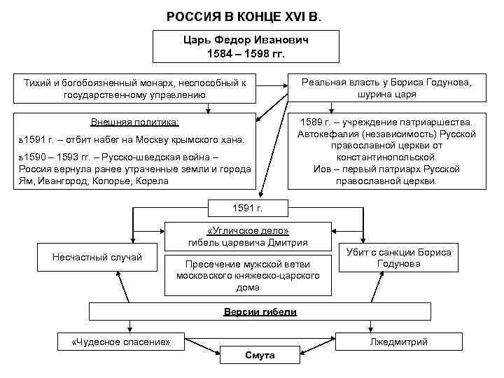 История руси в схемах