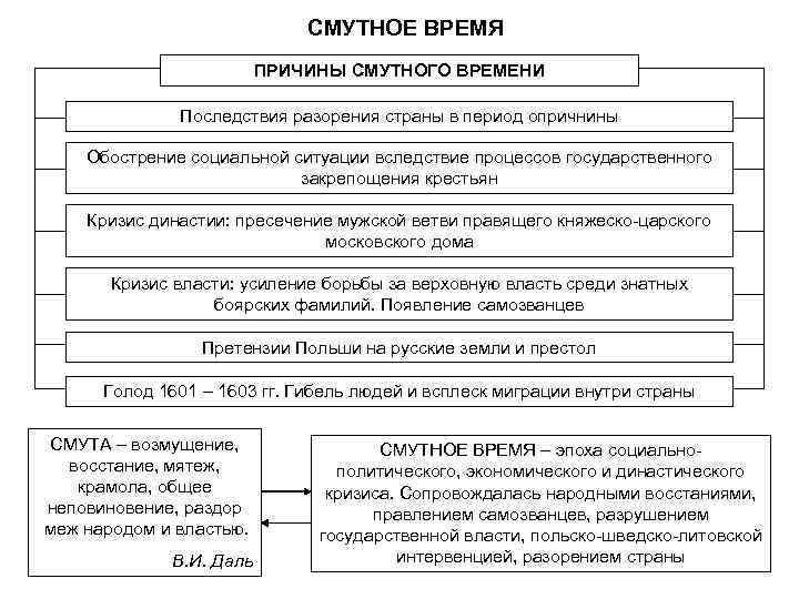 СМУТНОЕ ВРЕМЯ ПРИЧИНЫ СМУТНОГО ВРЕМЕНИ Последствия разорения страны в период опричнины Обострение социальной ситуации