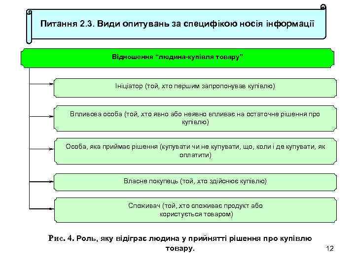 Питання 2. 3. Види опитувань за специфікою носія інформації Відношення “людина-купівля товару” Ініціатор (той,