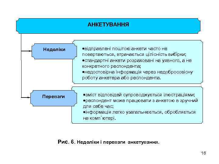 АНКЕТУВАННЯ Недоліки Переваги ·відправлені поштою анкети часто не повертаються, втрачається цілісність вибірки; ·стандартні анкети