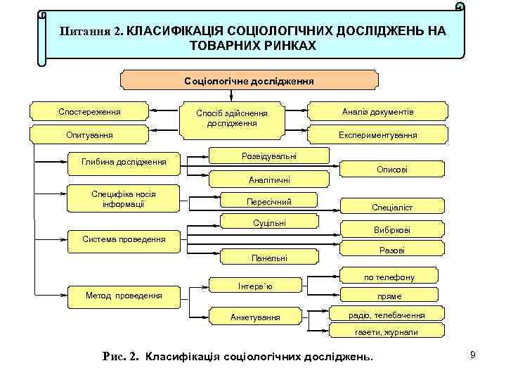 Питання 2. КЛАСИФІКАЦІЯ СОЦІОЛОГІЧНИХ ДОСЛІДЖЕНЬ НА ТОВАРНИХ РИНКАХ Соціологічне дослідження Спостереження Спосіб здійснення дослідження