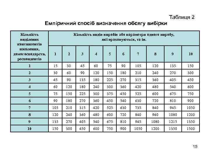Таблиця 2 Емпіричний спосіб визначення обсягу вибірки Кількість виділених контингентів населення, домогосподарств, респондентів Кількість