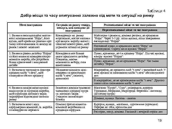 Таблиця 4 Добір місця та часу опитування залежно від мети та ситуації на ринку