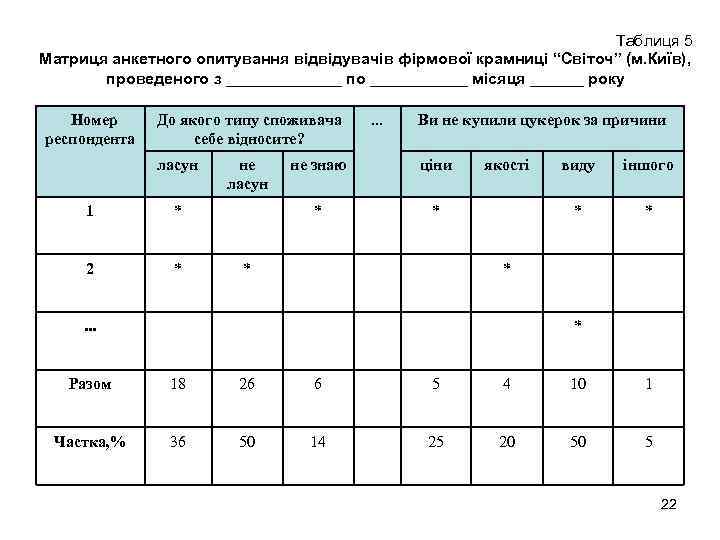 Таблиця 5 Матриця анкетного опитування відвідувачів фірмової крамниці “Світоч” (м. Київ), проведеного з _______