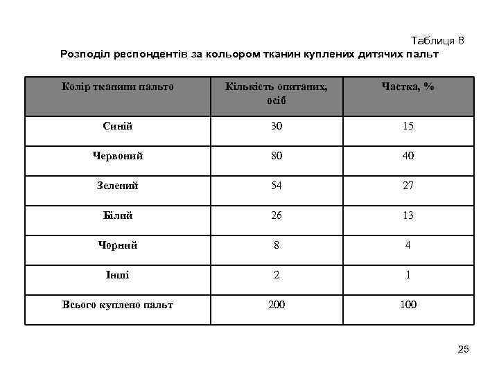 Таблиця 8 Розподіл респондентів за кольором тканин куплених дитячих пальт Колір тканини пальто Кількість