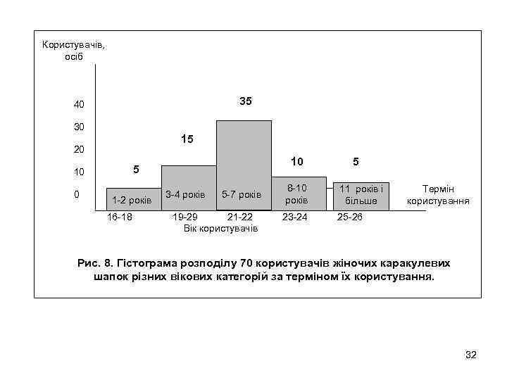 Користувачів, осіб 35 40 30 15 20 10 5 1 -2 років 16 -18
