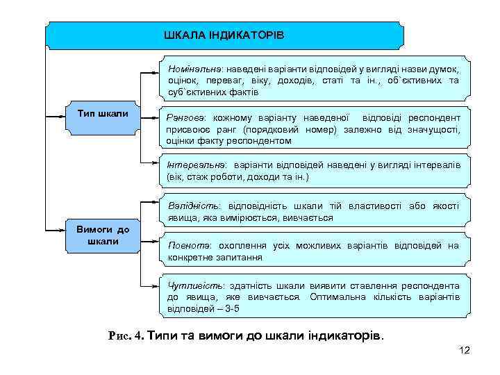 ШКАЛА ІНДИКАТОРІВ Номінальна: наведені варіанти відповідей у вигляді назви думок, оцінок, переваг, віку, доходів,